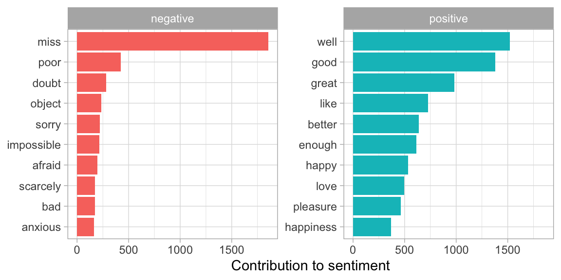 Words that contribute to positive and negative sentiment in Jane Austen's novels