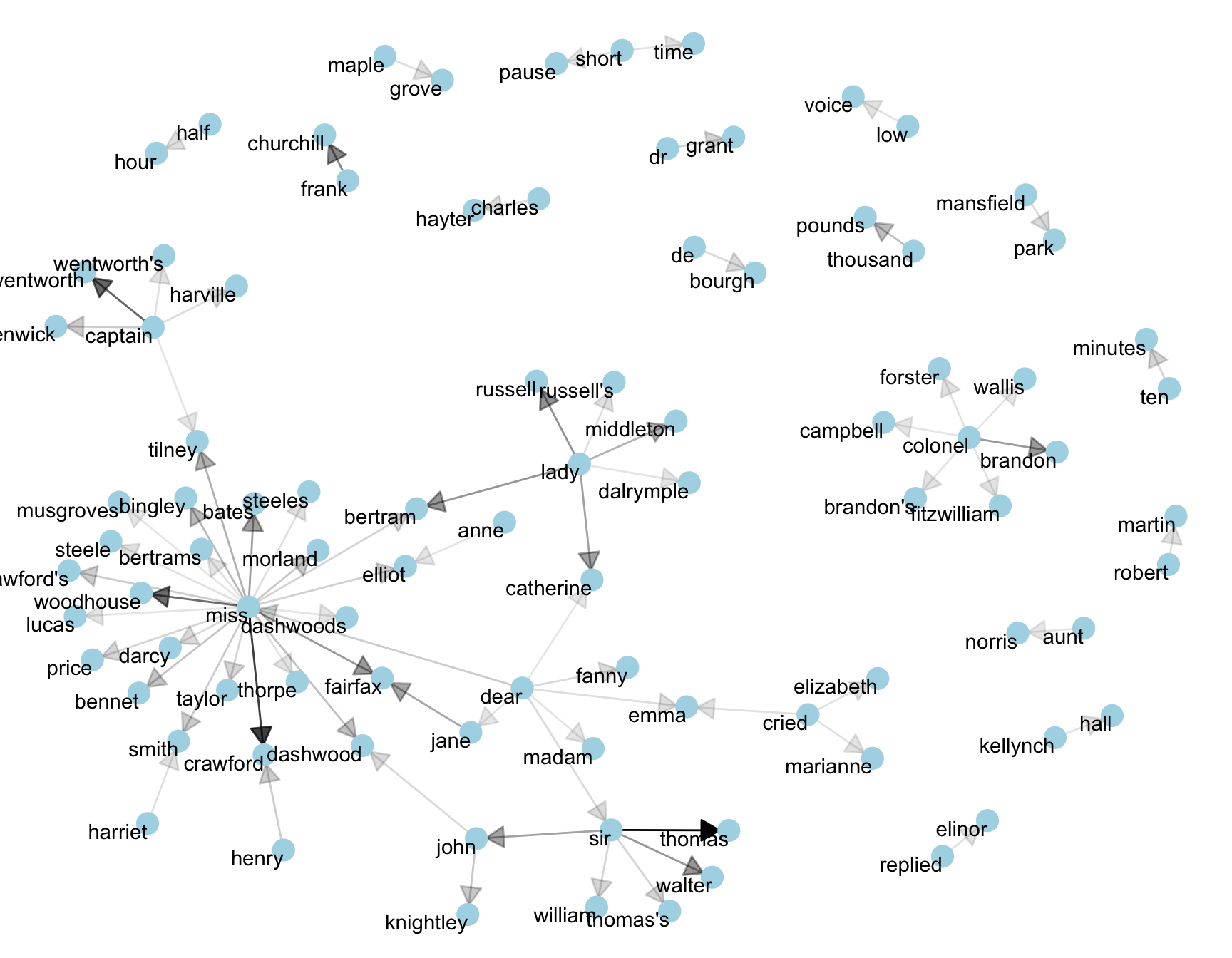 Common bigrams in Jane Austen's novels, with some polishing