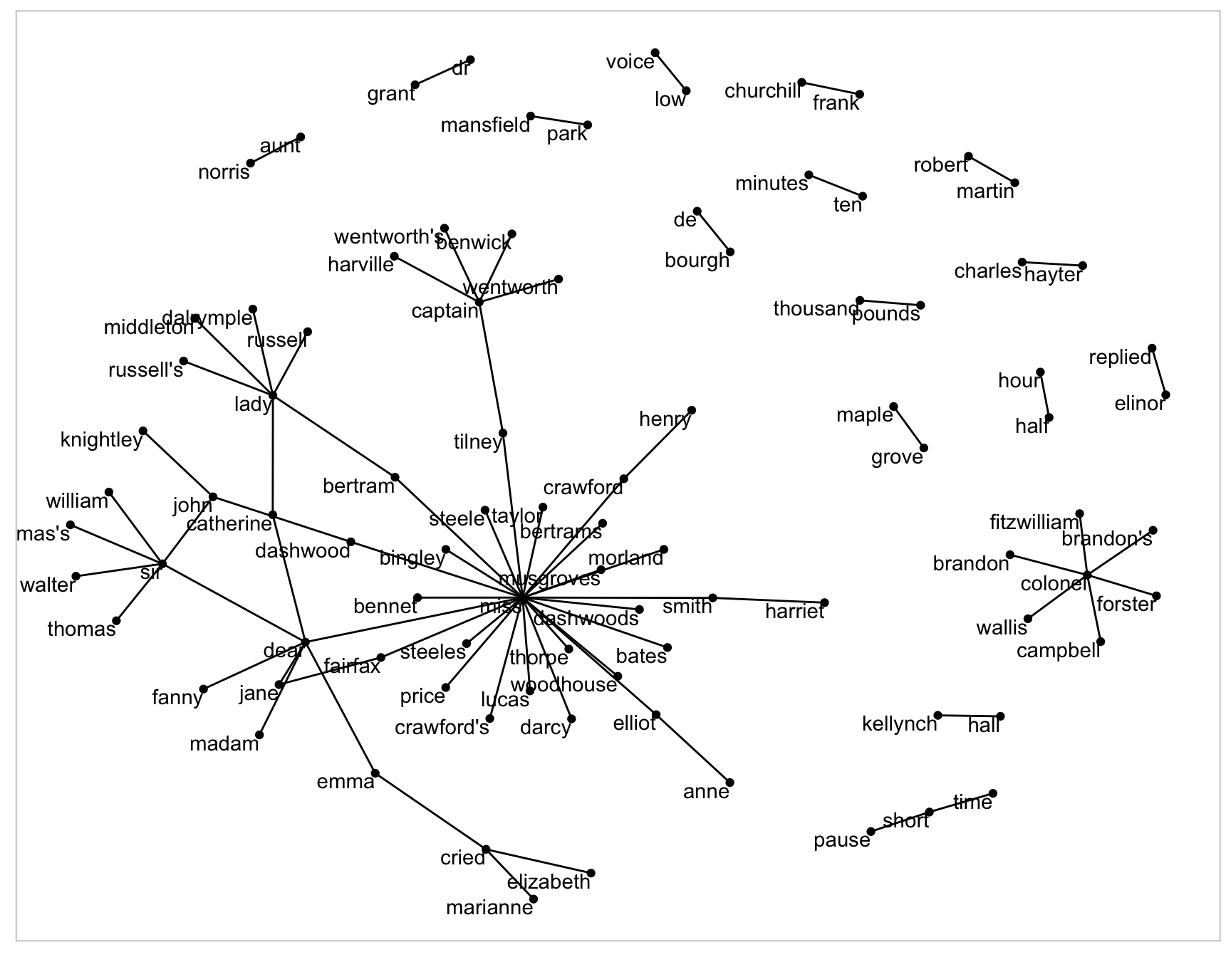 Common bigrams in Jane Austen's novels, showing those that occurred more than 20 times and where neither word was a stop word