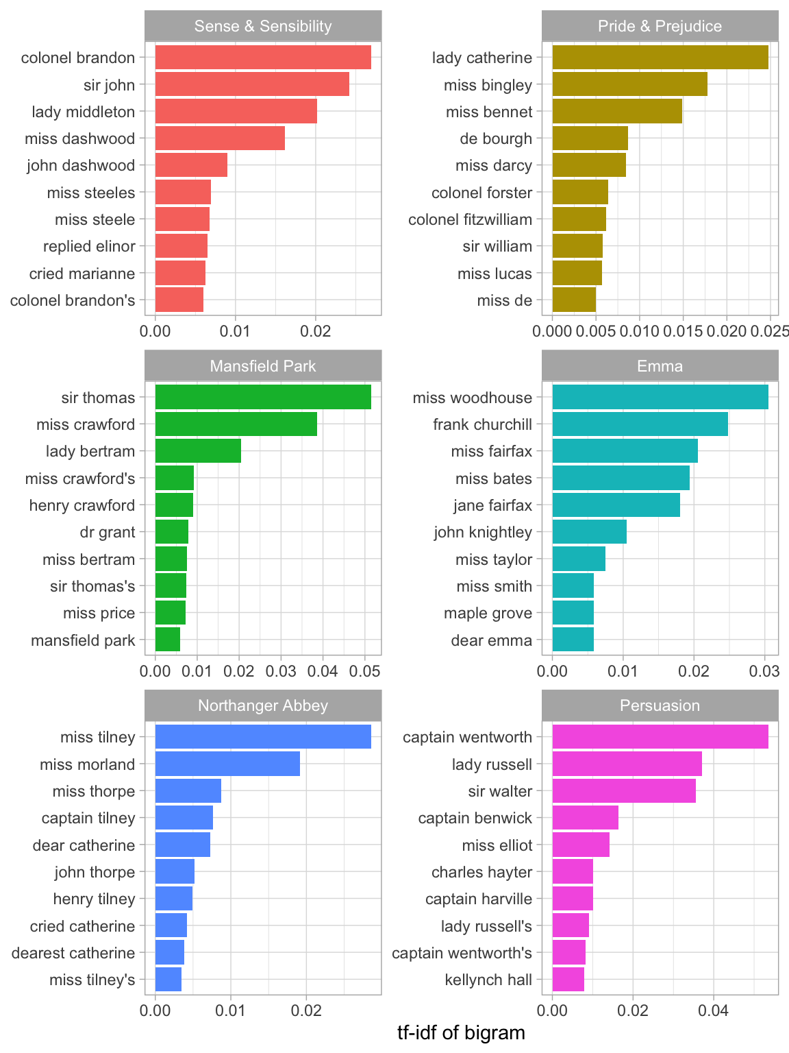 Bigrams with the highest tf-idf from each Jane Austen novel