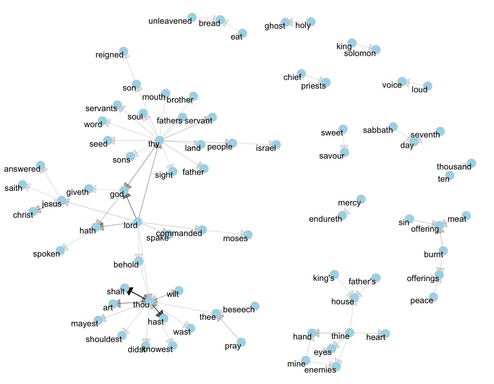 Directed graph of common bigrams in the King James Bible, showing those that occurred more than 40 times