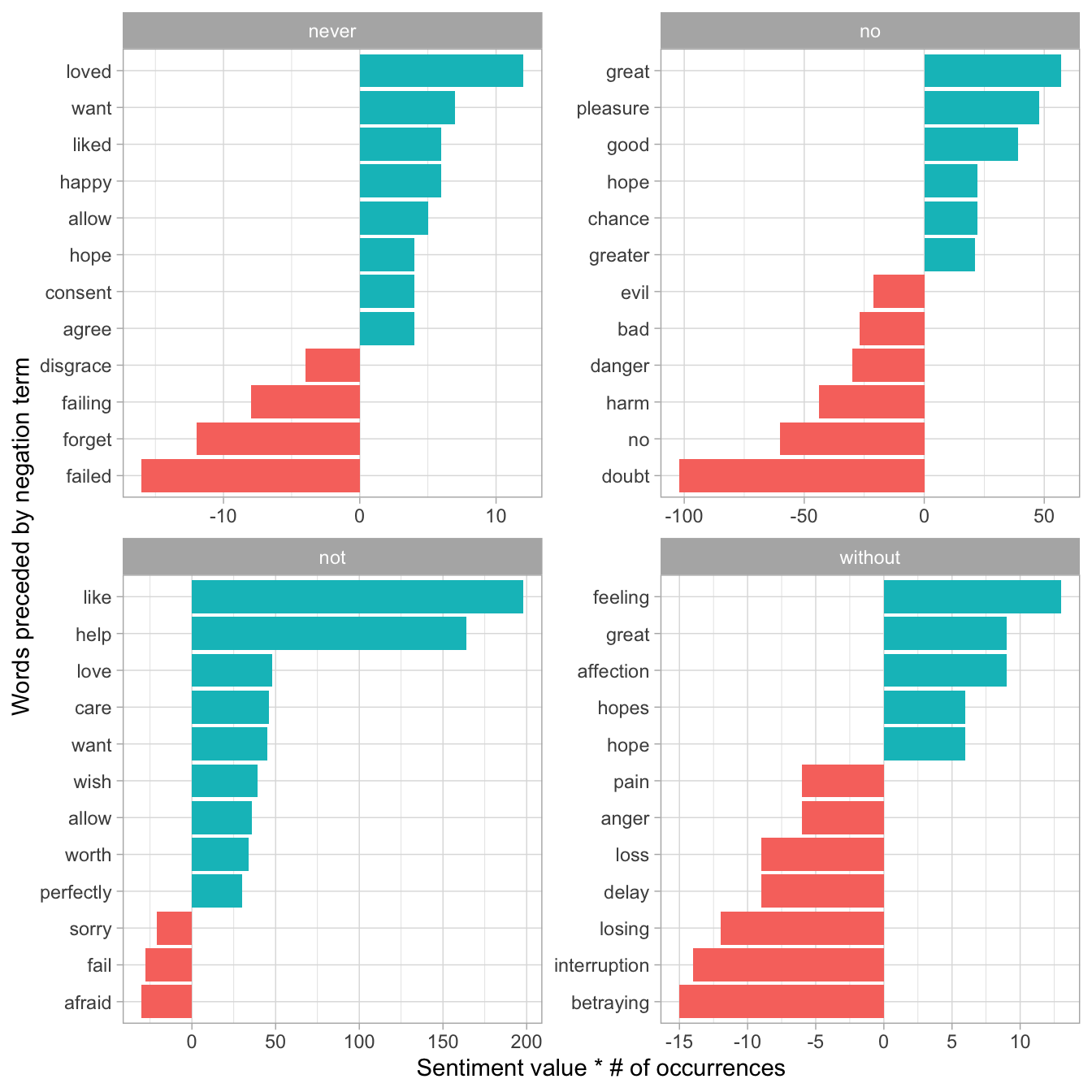 Most common positive or negative words to follow negations such as 'never', 'no', 'not', and 'without'