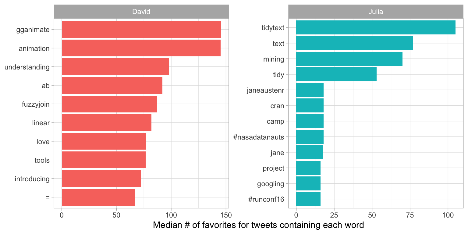 Words with highest median favorites