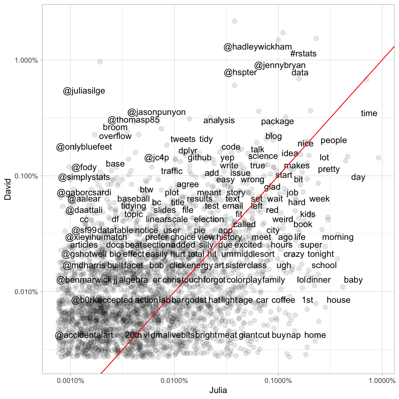 Comparing the frequency of words used by Julia and David