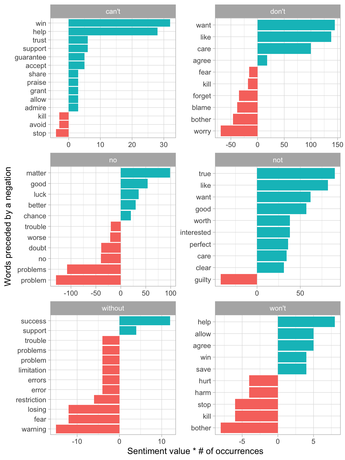 Words that contributed the most to sentiment when they followed a 'negating' word