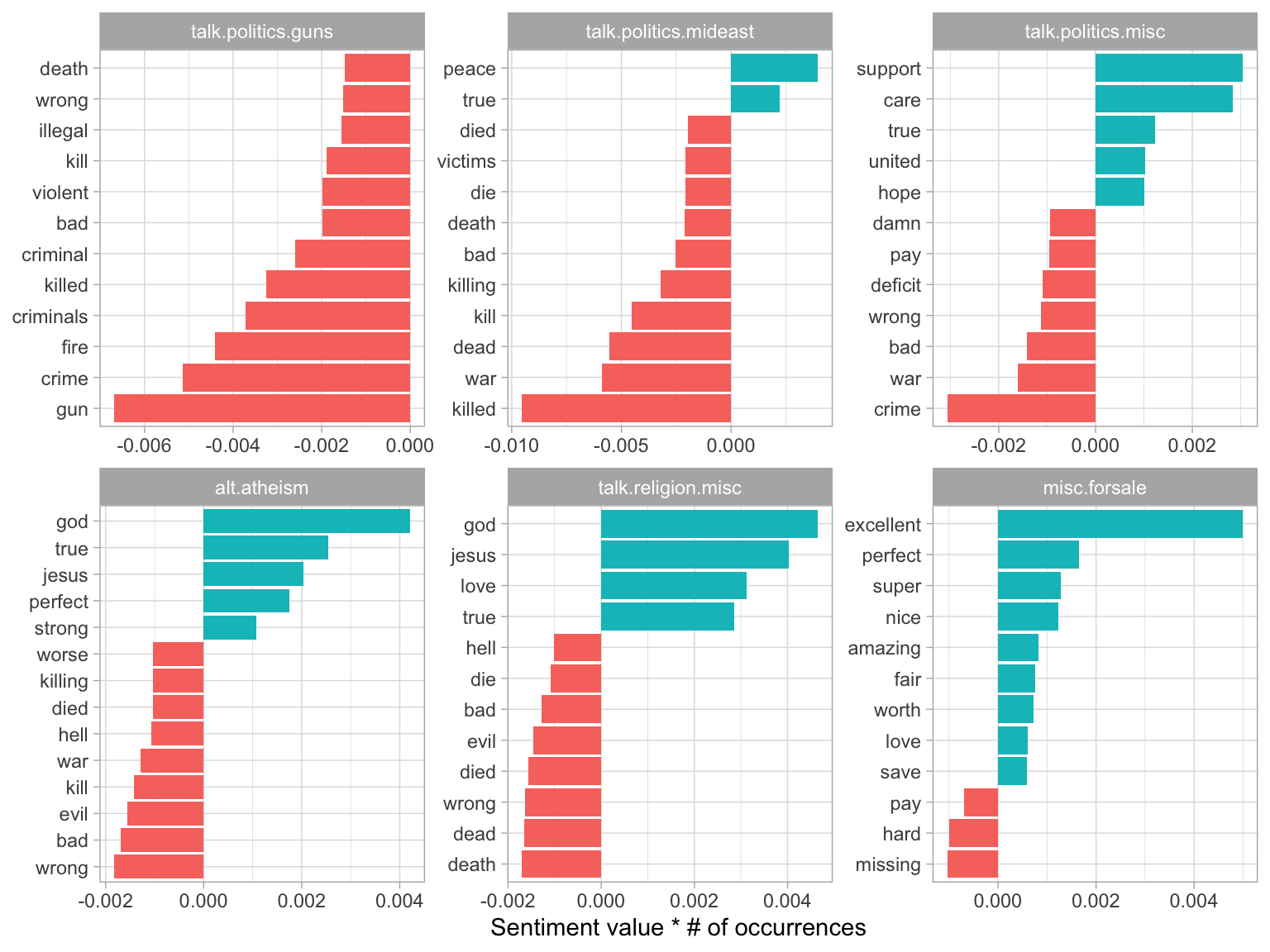 Words that contributed the most to sentiment scores within each of six newsgroups