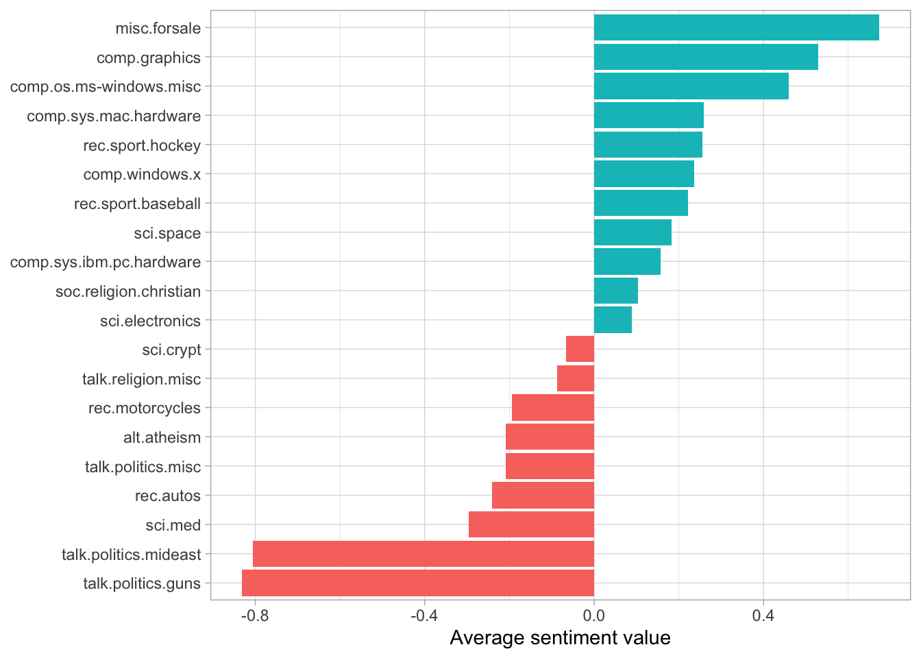 Average AFINN value for posts within each newsgroup