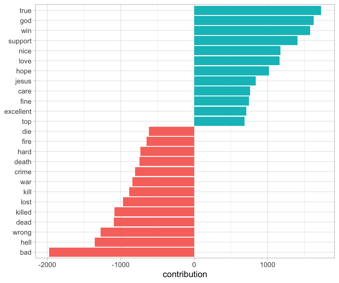 Words with the greatest contributions to positive/negative sentiment values in the Usenet text