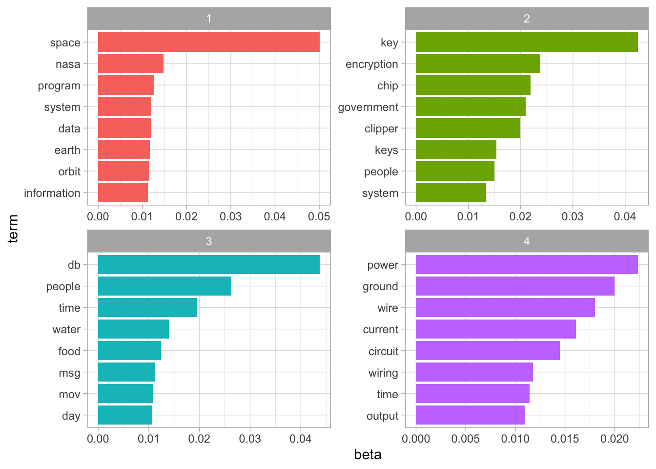 Top words from each topic fit by LDA on the science-related newsgroups